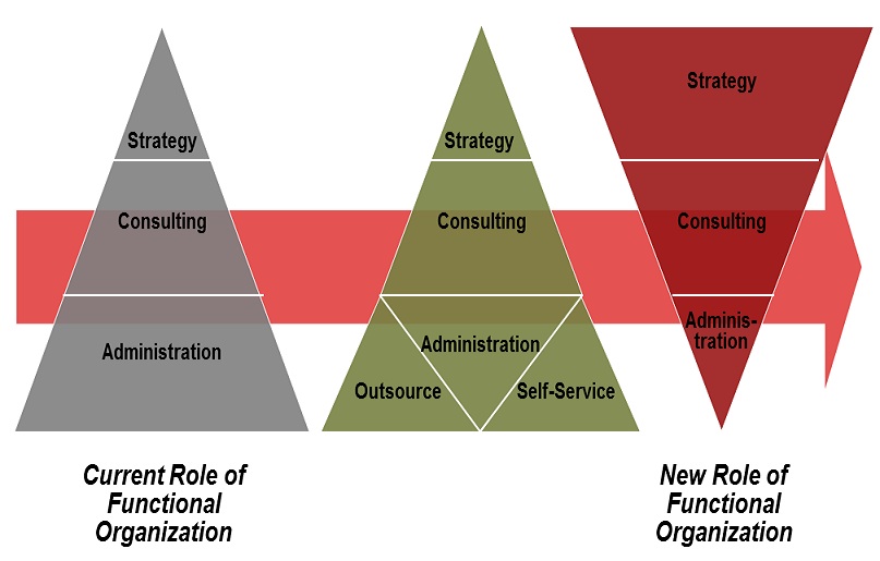 Finance transformation