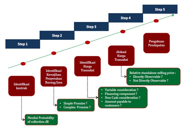 IFRS 15 Five Steps
